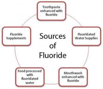Fluoride causes hypothyroidism leading to depression, weight gain