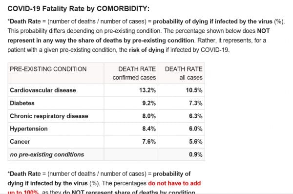 Coronavirus Fatality Rate 3 16 20 600x397 1 Evidence Shows Director General of World Health Organization Severely Overstated the Fatality Rate of the Coronavirus