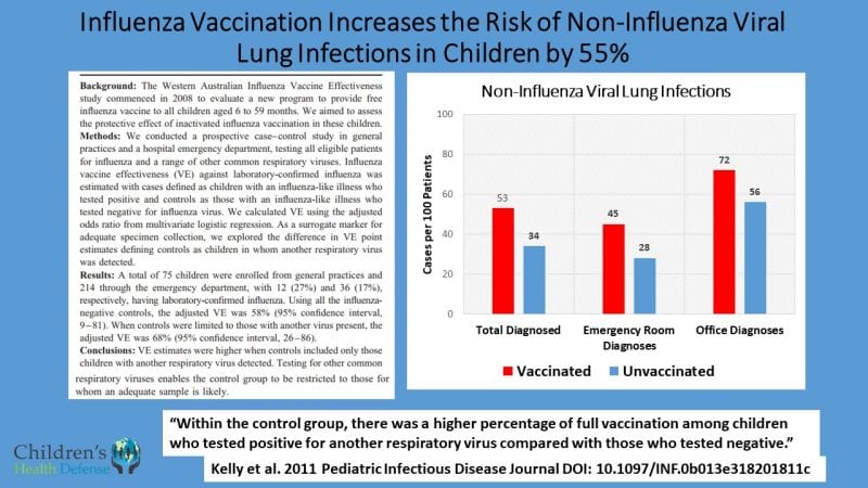 Australian Study Flu shot doubled risk of non influenza viral infections and increased flu risk by 73 e1587419713437 Pentagon Study: Flu Shot Raises Risk of Coronavirus by 36%