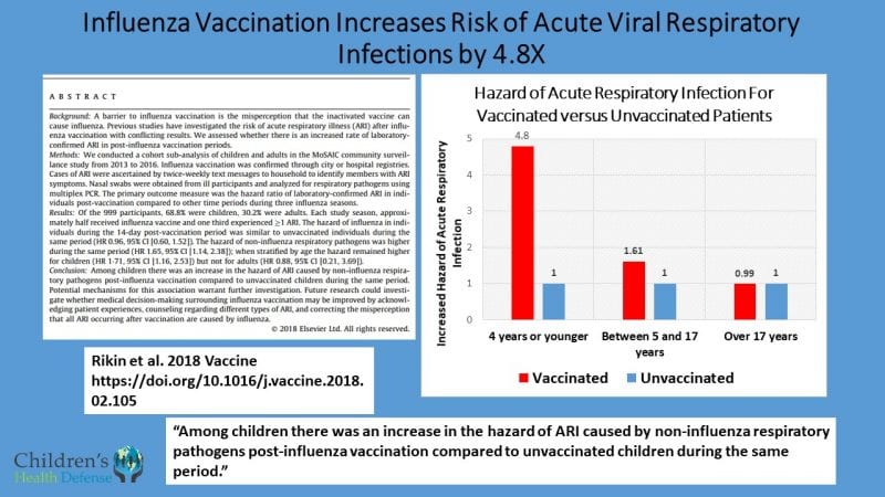 CDC Study Flu shots increase risk of non flu acute respiratory illnesses ARI in children e1587419538160 Pentagon Study: Flu Shot Raises Risk of Coronavirus by 36%