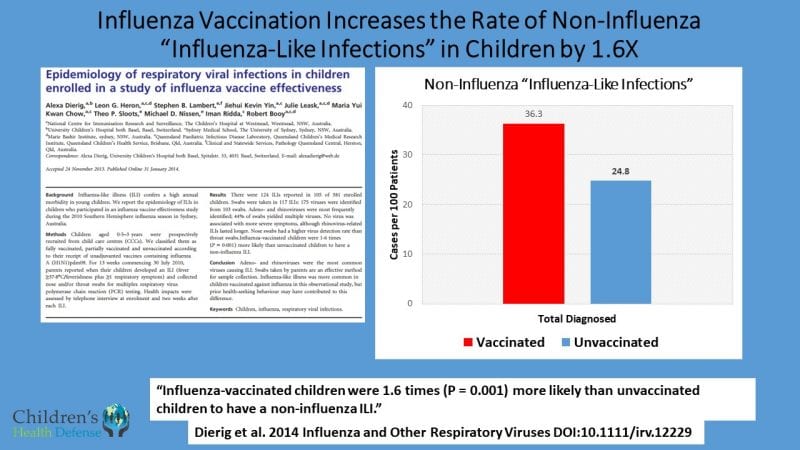 Epidemiology of respiratory viral infections in children Slide e1587420067495 Pentagon Study: Flu Shot Raises Risk of Coronavirus by 36%