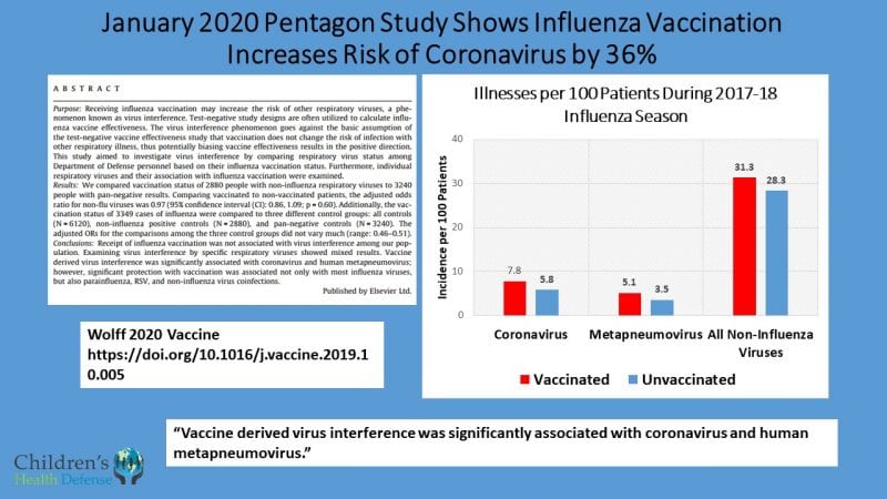 Pentagon study Flu vaccines increase risk of coronavirus by 36 e1587419380829 Pentagon Study: Flu Shot Raises Risk of Coronavirus by 36%