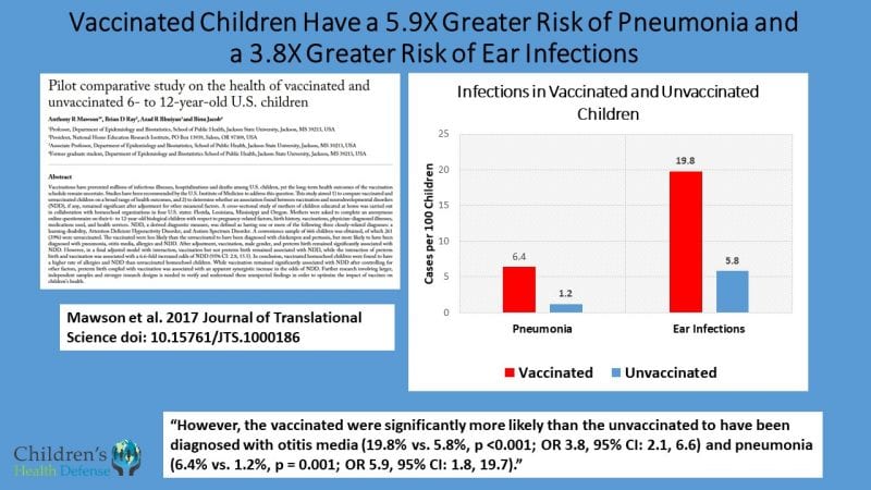 Vaccinated children are 5.9 more likely to suffer pneumonia and 30.1 times more likely to have been diagnosed e1587419979743 Pentagon Study: Flu Shot Raises Risk of Coronavirus by 36%